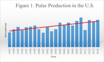 Figure 1. Pulse Production in the U.S.