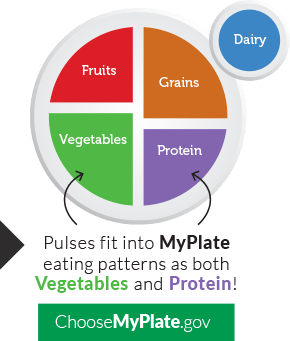 Pulses fit into MyPlate eating patterns as both Vegetables and Protein! Visit ChooseMyPlate.gov for more information.