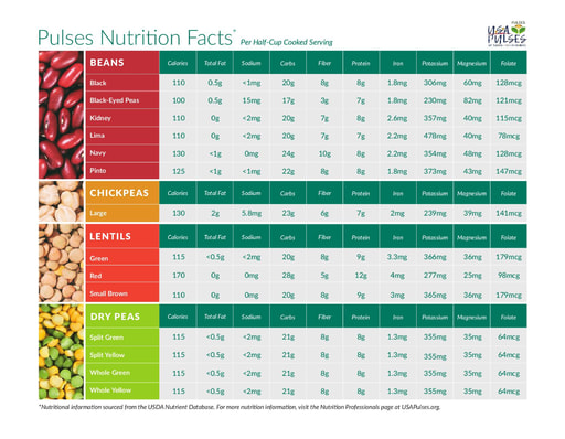 Pulses Nutrition Grid