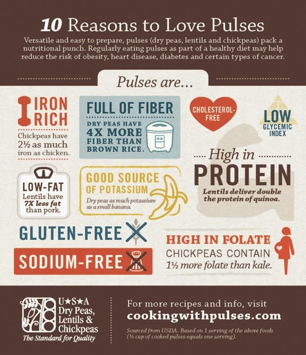 10 Reasons to Love Pulses