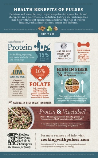 Health Benefits of Pulses - Infographic